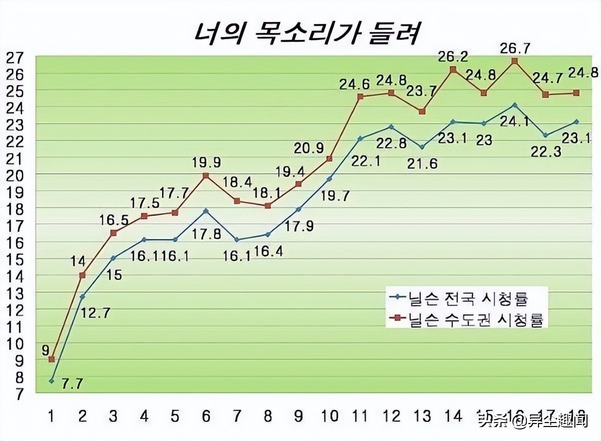 盘点收视翻倍的黑马逆袭韩剧！《天空之城》收视飙升20倍最狂