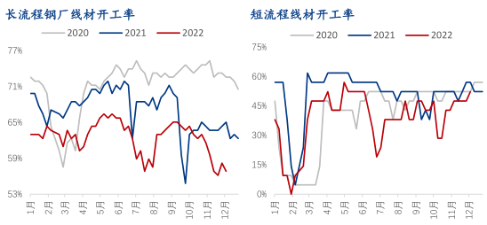 12月份国内建筑钢材价格前高后低