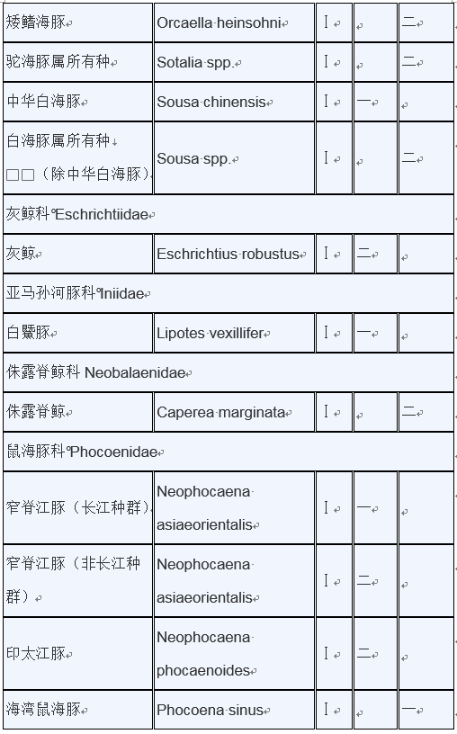 明确：重点保护水生野生动物和人工繁育等最新保护范围目录