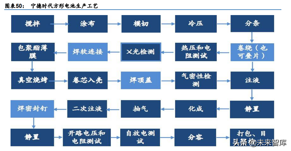 锂电池行业深度研究：电池极片叠卷相争，封装三足鼎立