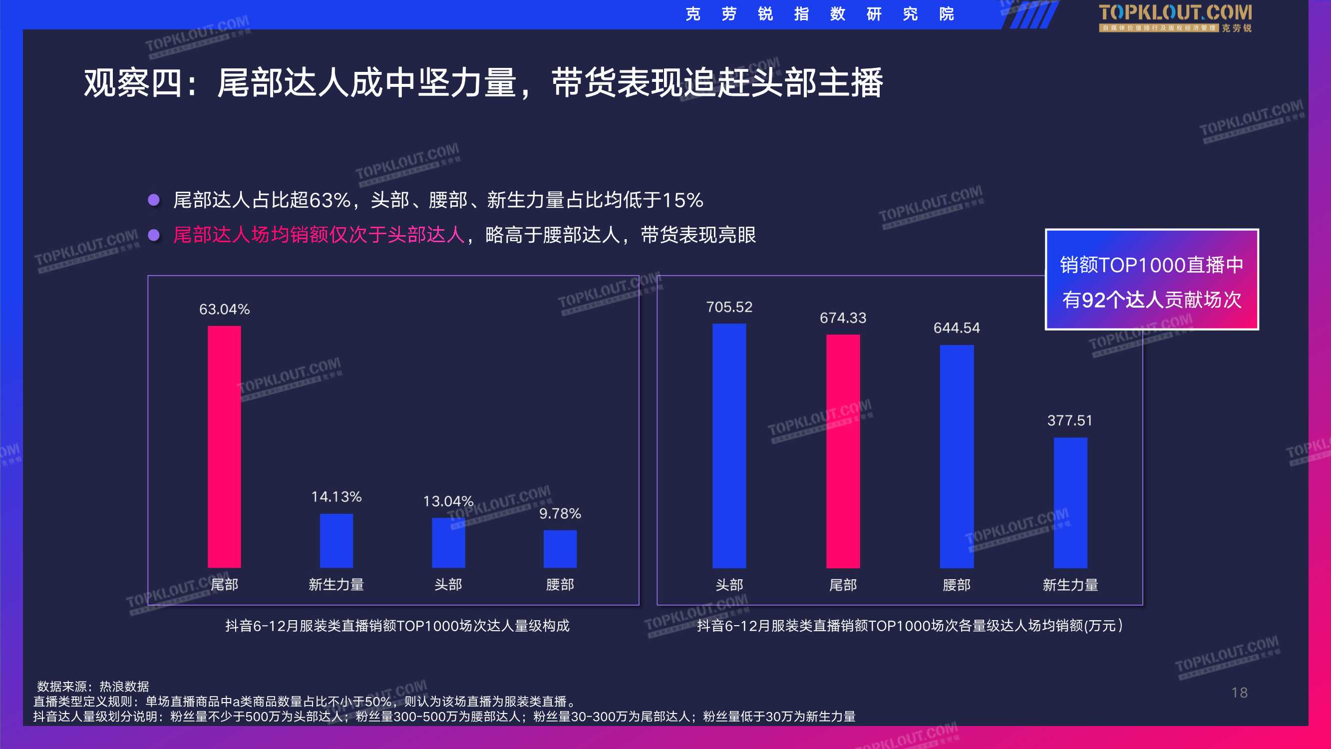 抖音服装类直播带货观察（克劳锐）