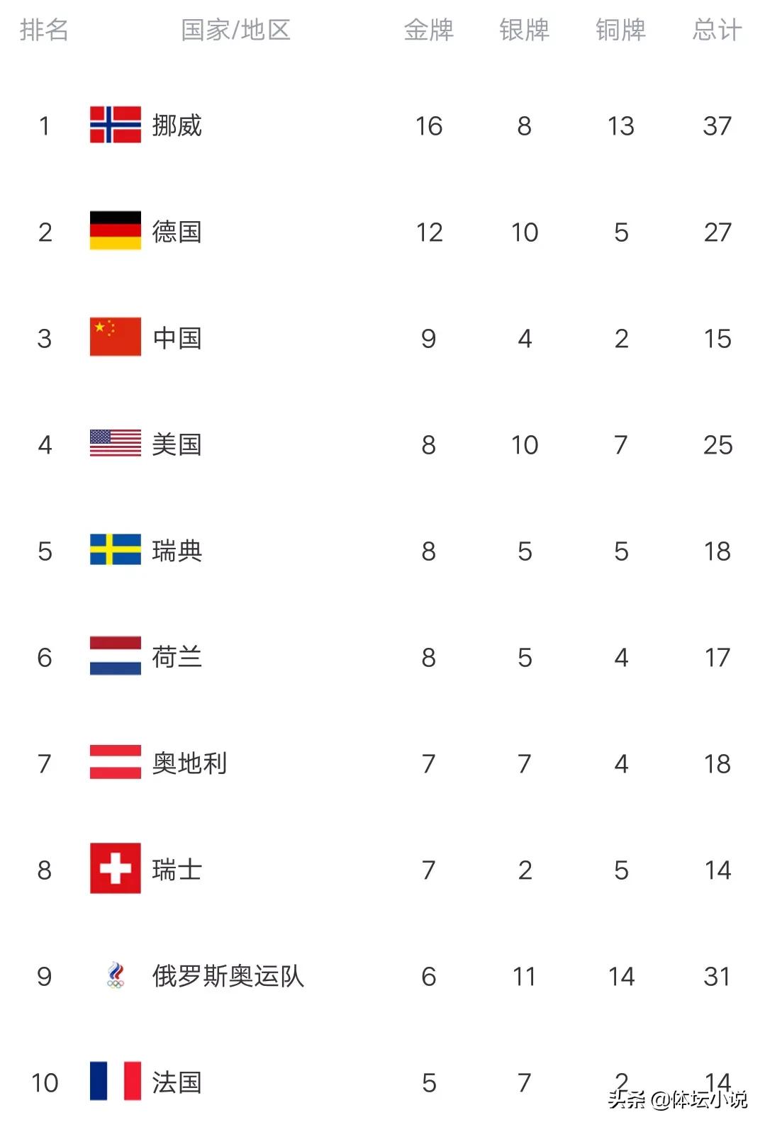 冬奥最新金牌榜：挪威阻击美国，中国锁定第三，英国喜提首金
