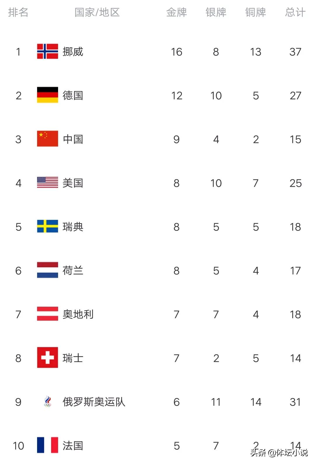 北京冬奥会金牌榜最新消息(冬奥最新金牌榜：挪威阻击美国，中国锁定第三，英国喜提首金)