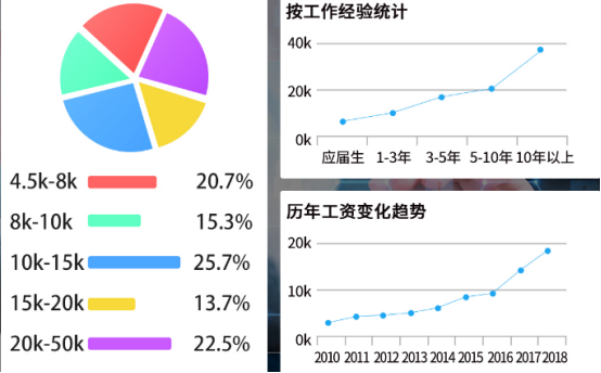 零基础学什么技术好？