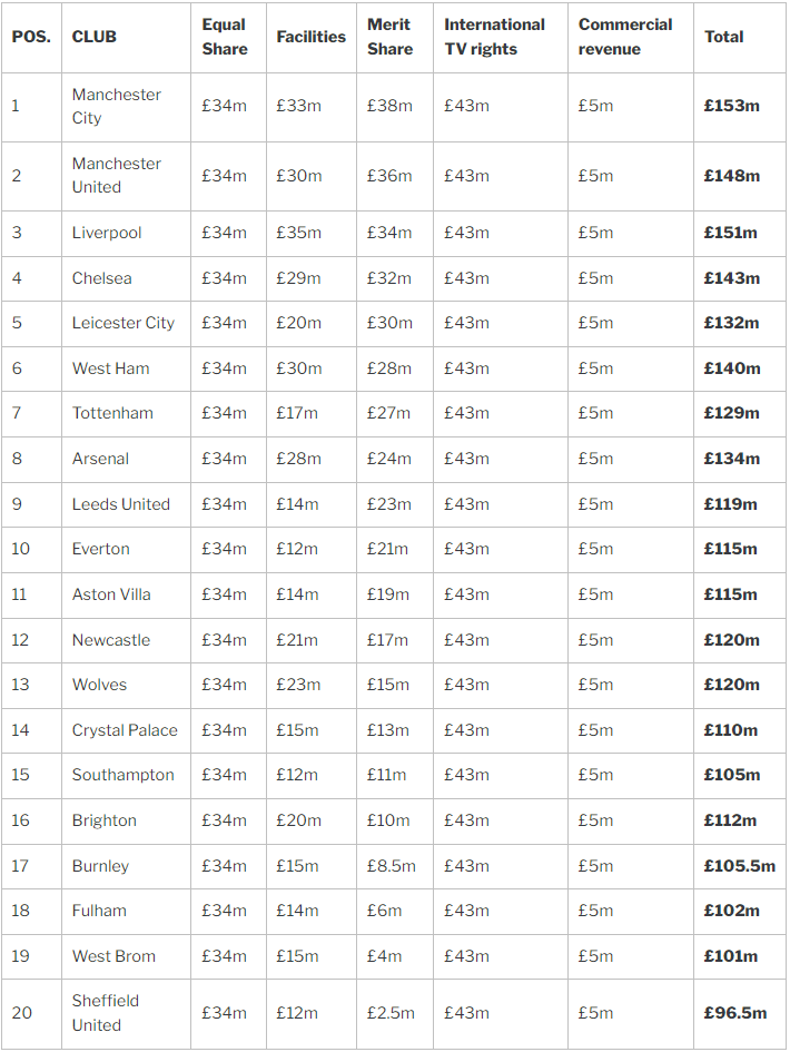 英超降级联赛规则(2021-22赛季英超赚了多少钱？20队如何分配？降级队都有1亿英镑)