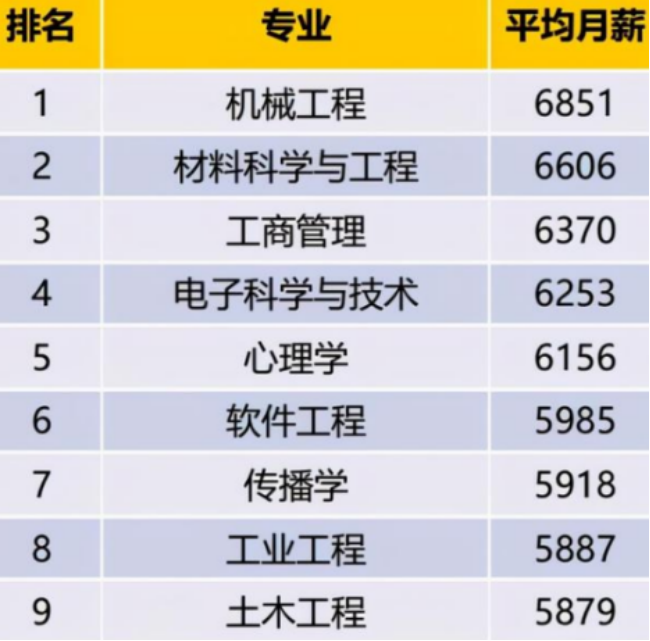 刚毕业大学生平均月薪“排行榜”出炉，金融学出人意料，更有黑马