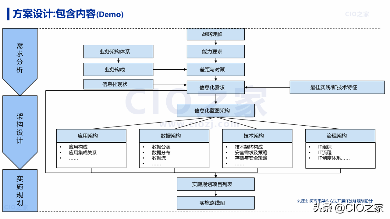 IT项目：从需求到交付