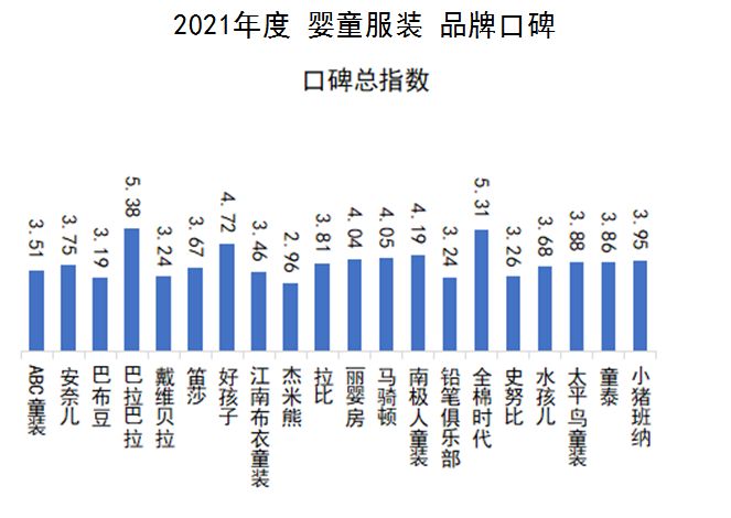 首页资讯｜中国品牌口碑指数2021年度婴童服装报告发布