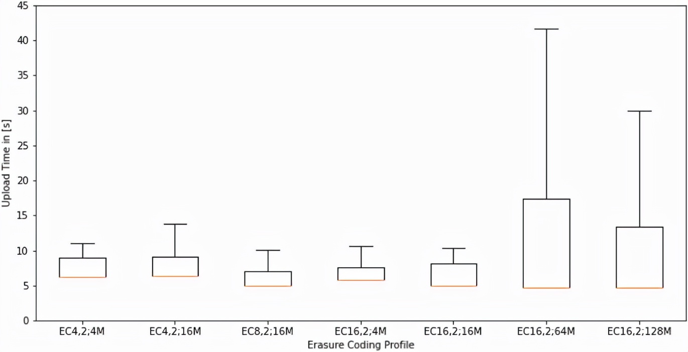 在高密服务器上对 CephFS 的性能与成本进行评估