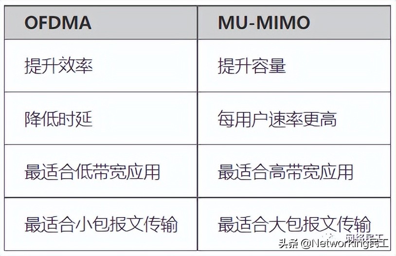 什么是802.11ax？它和WiFi 6 有什么關系呢？
