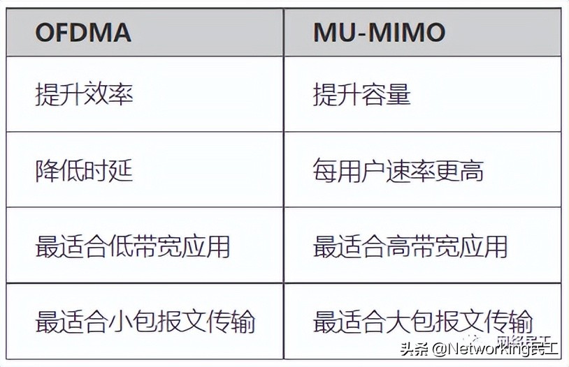 什么是802.11ax？它和WiFi 6 有什么关系呢？