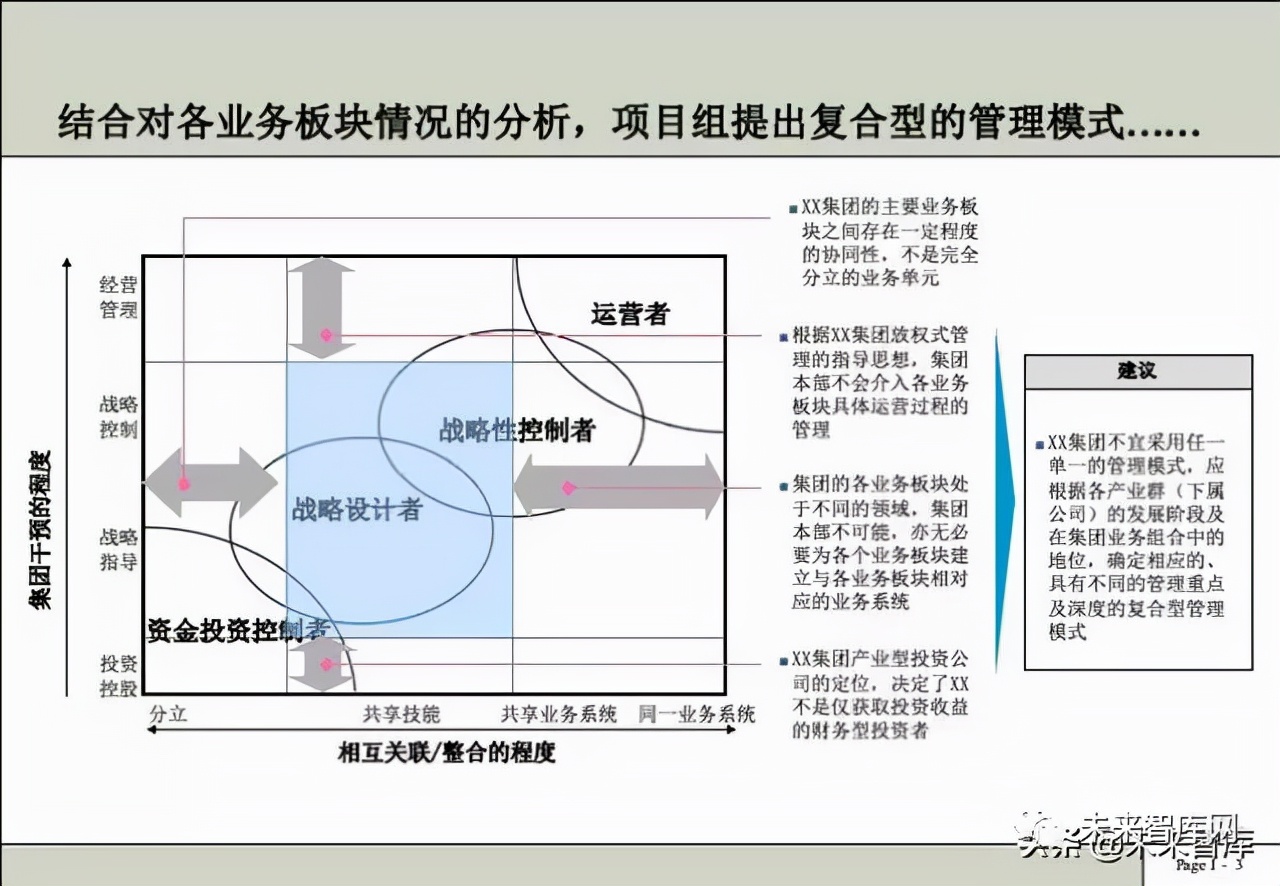 集团管理体系（管控体系）设计方案(干货)