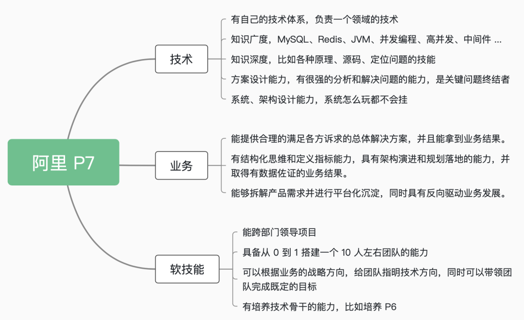 阿里 P7 到底是怎样的水平？
