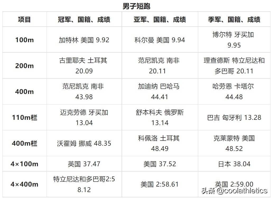 历届锦标赛(世界田径锦标赛大盘点——第十六届英国伦敦田径世锦赛)