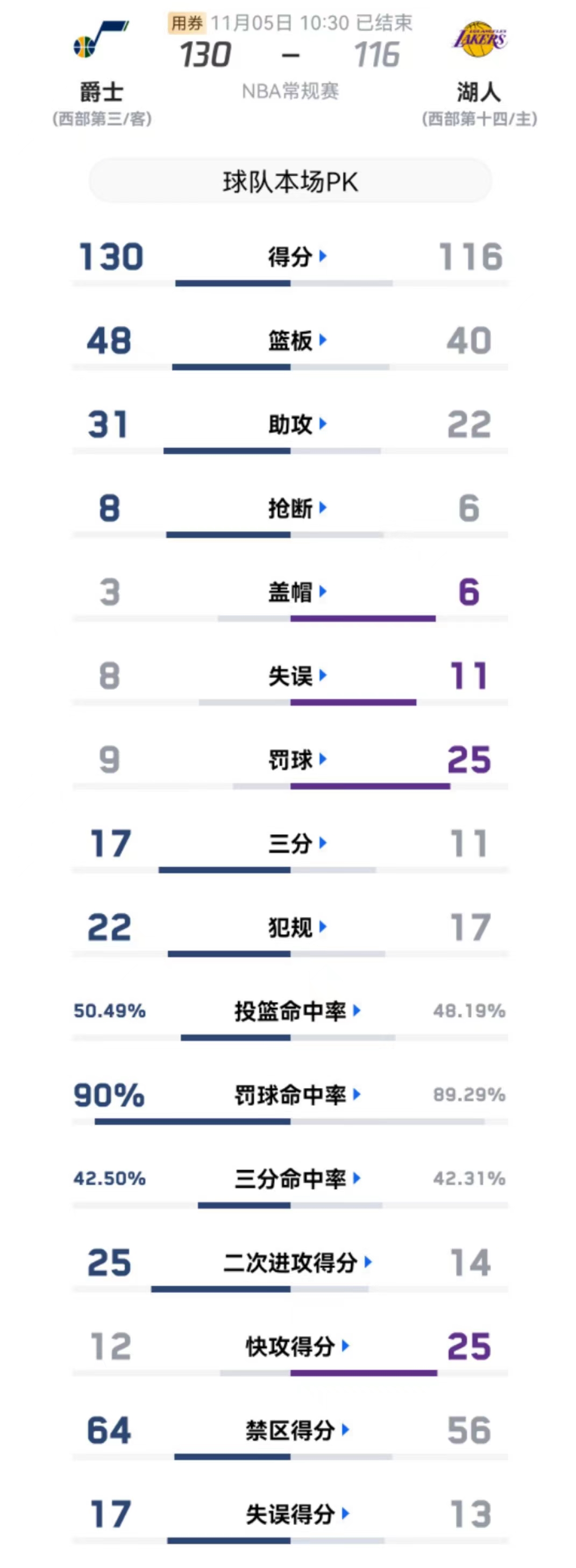 NBA今日11月5日赛程结果（附排名更新）及明日赛程预告