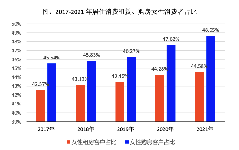 47.2%，佛山女人buy家比例又上升了！平均1套房子花161万