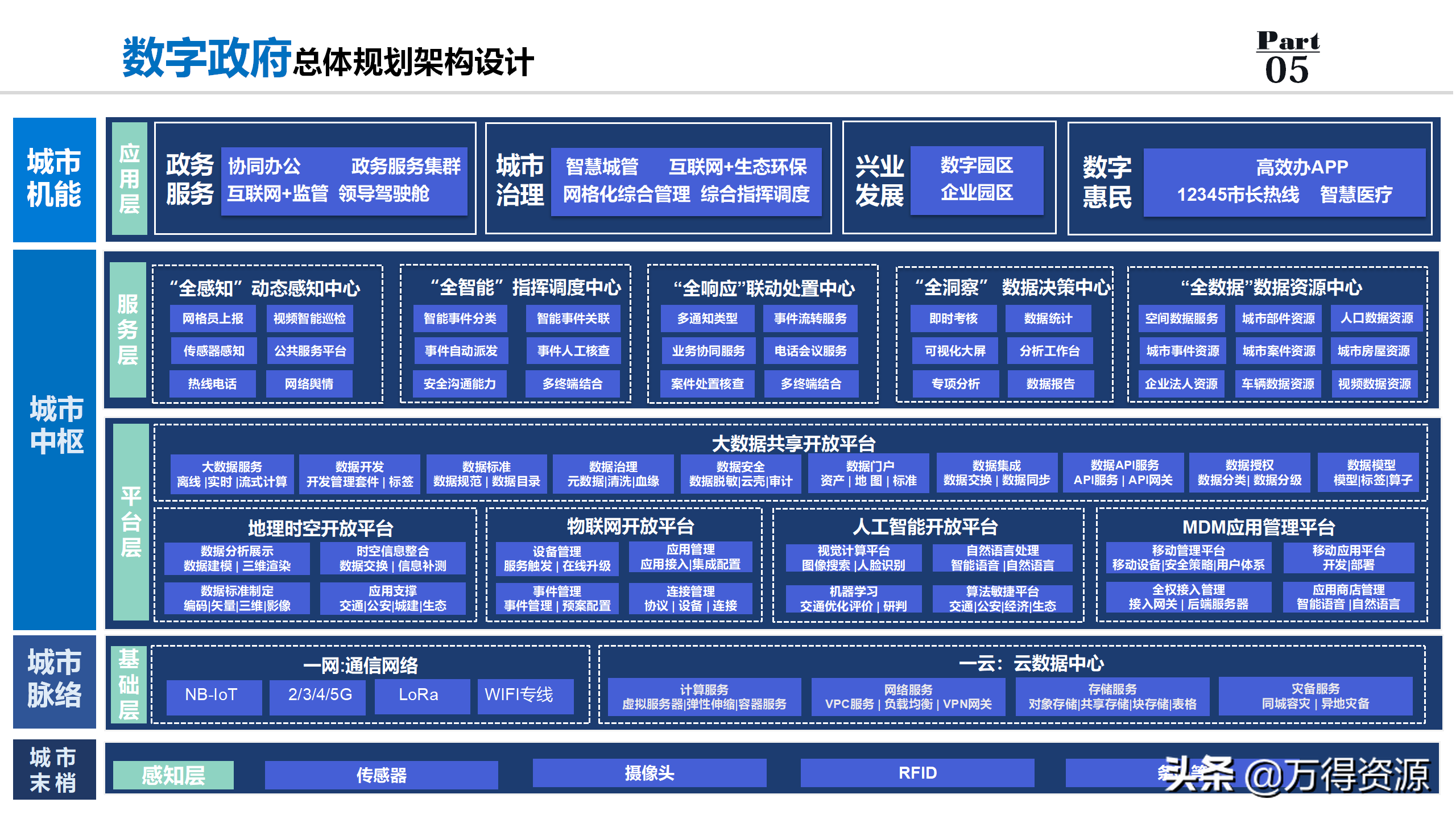 数字政府全套规划解决方案PPT（非常详细的设计）