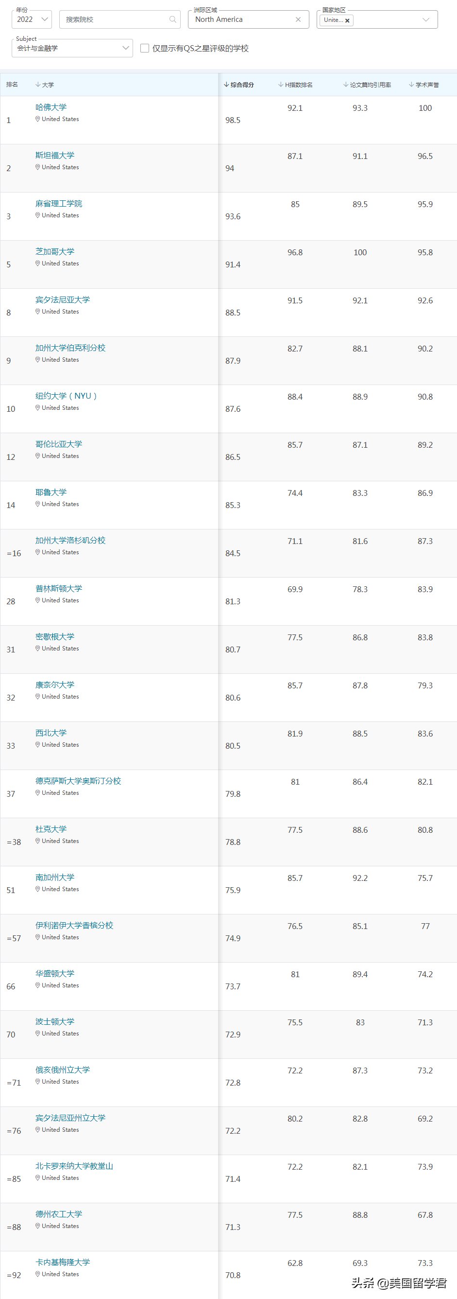 最新！2022QS世界大学学科排名，这些偏科学校值得收藏