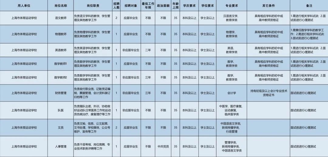 上海体育局(3月7日起报名！市体育局14家直属事业单位64个岗位“职”等你来)