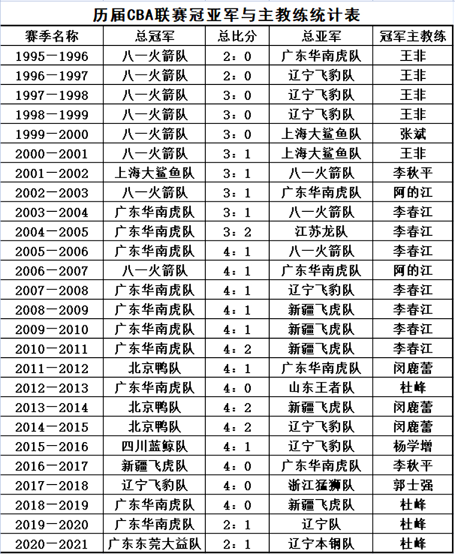 cba冠军历届冠军2020（CBA男篮职业联赛难以超越神奇纪录盘点，有哪些著名球星球队？）