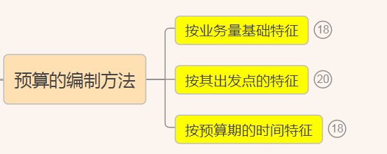 财务预算思维导图和财务预算制度管理，附：全面财务预算管理系统