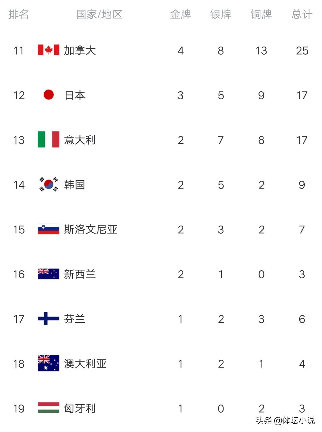 平昌冬奧會獎牌榜中國1金（冬奧最新金牌榜：中國9金創新高，反超美國沖上第三，英國終破荒）