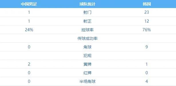 韩日世界杯录像回放中国(全场仅一次射门！国足0-3完败韩国队 被韩媒怒批踢的太脏)