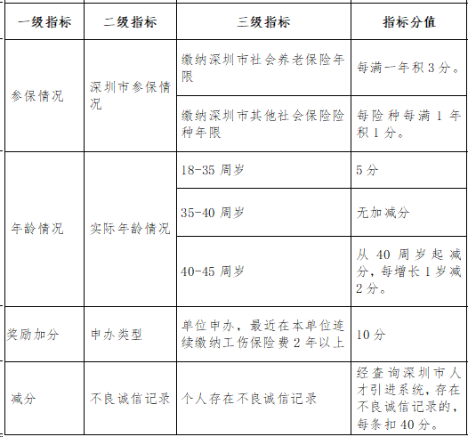 深圳积分入户测评,深圳积分入户测评官方网