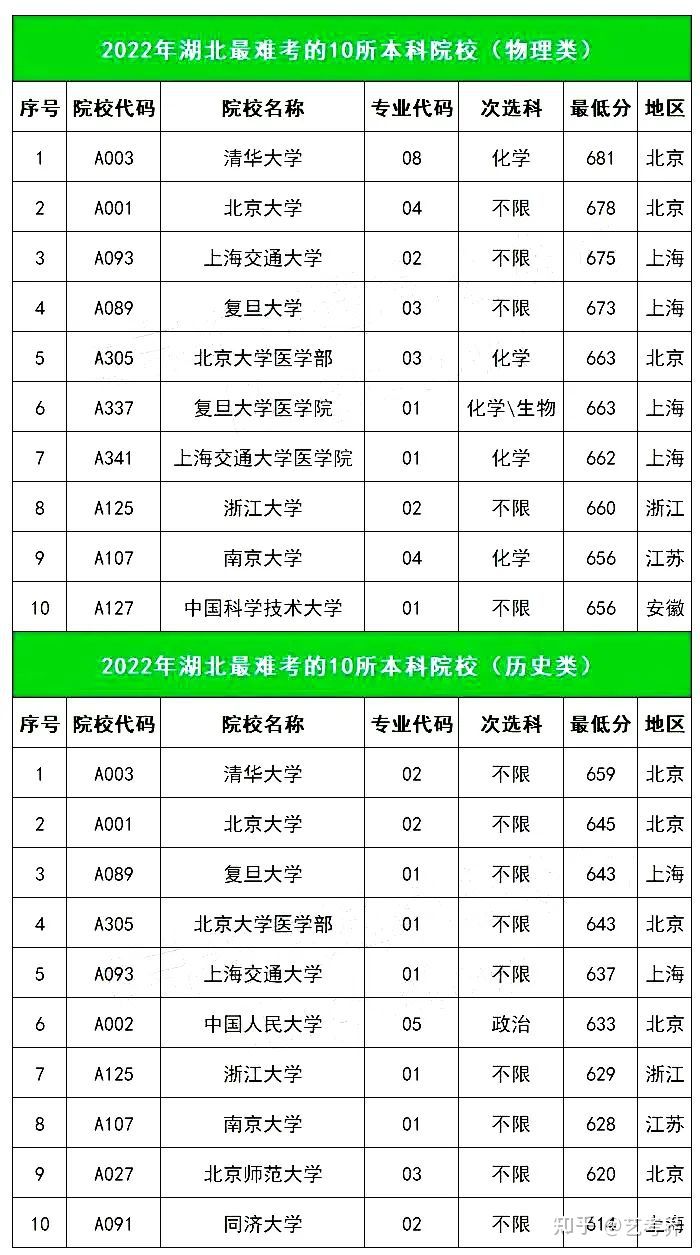 投档线大跳水！2022各省录取难度TOP10高校重磅出炉