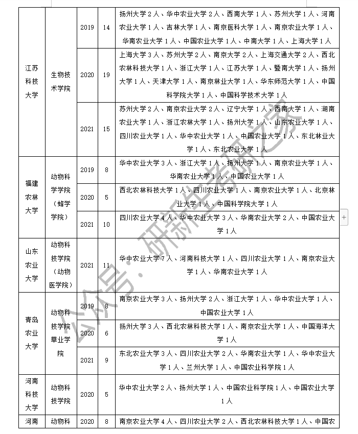 畜牧学调剂经验（含调剂方法、要求、近三年调剂录取情况分析）