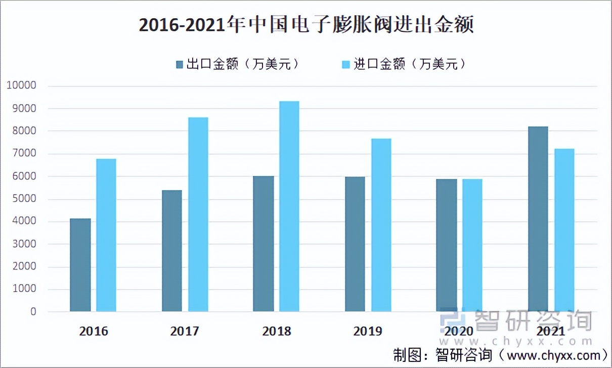 2022年中国电子膨胀阀行业运行现状及竞争格局分析「图」