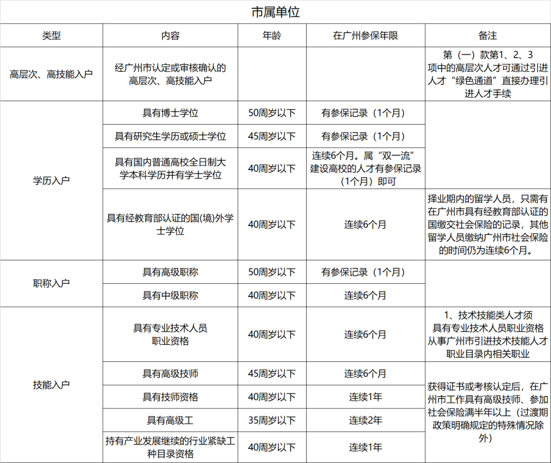 2022年广州买房政策！限购、房贷、税费、入户大全（收藏）