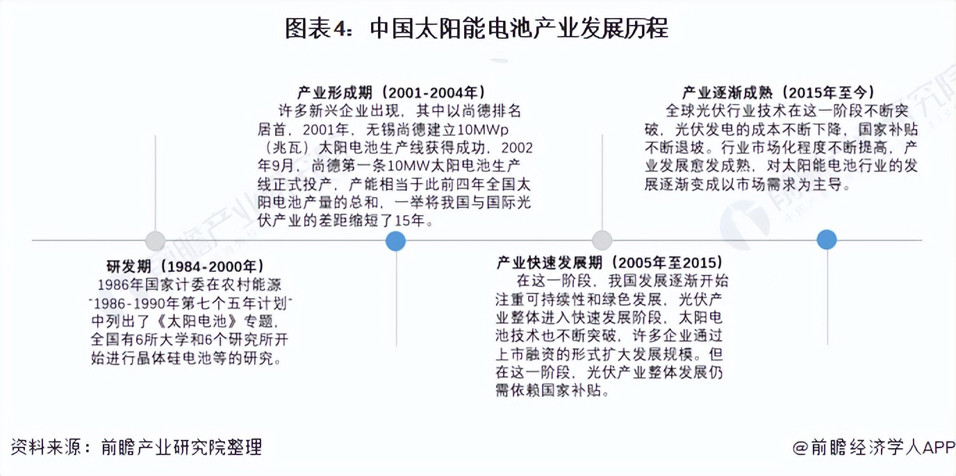 预见2022：《2022年中国太阳能电池产业全景图谱》(附发展前景等)