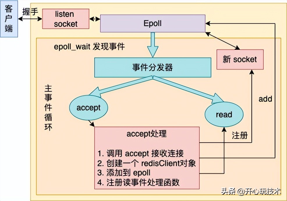 深度解析單線程的 Redis 如何做到每秒數萬 QPS 的超高處理能力