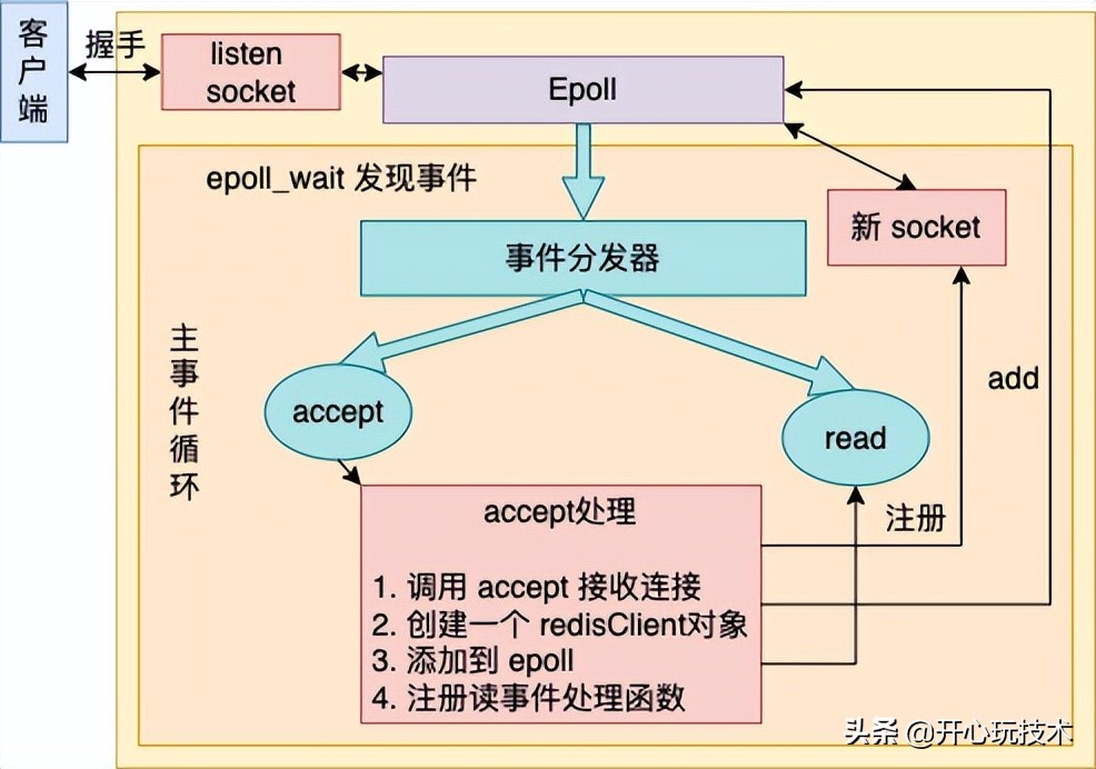 深度解析单线程的 Redis 如何做到每秒数万 QPS 的超高处理能力