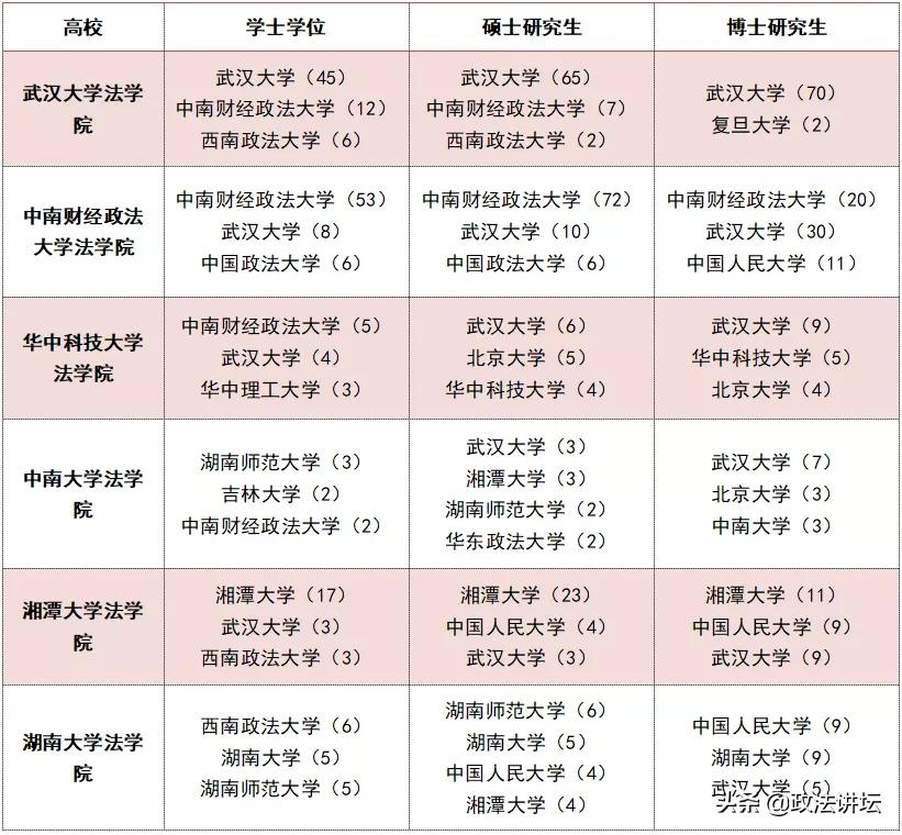盘点：各大法学院校师资背景（华中篇）