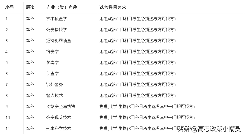 2022年报考公安类院校的方方面面，山东高考生必看