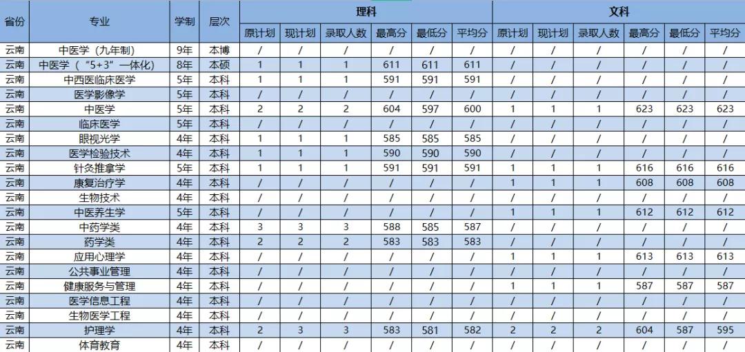 2021年广州中医药大学各省（市）专业录取分数线