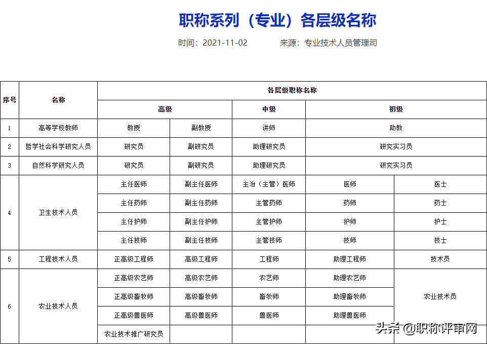 职称和专业技术职业资格证书是一回事儿吗？