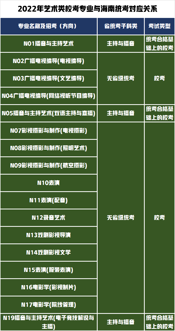 3个省统考28个省校考！南京传媒学院发布2022年艺术招生专业