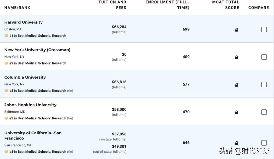最新！2023年度全美最佳研究生学院排名发布