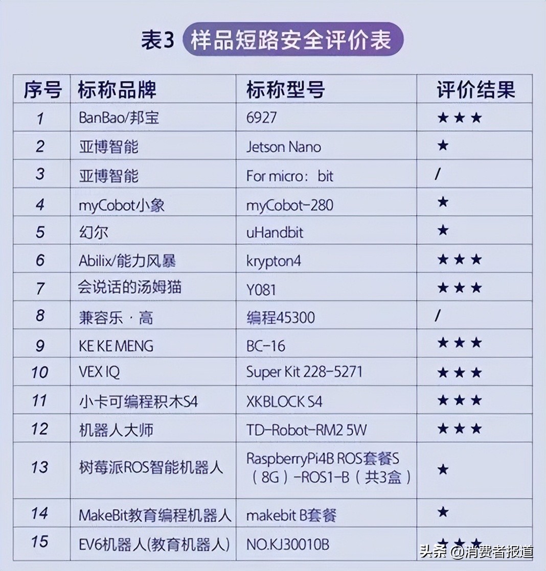 青少年教育機(jī)器人測(cè)評(píng)：短路安全值得警惕；這一款綜合表現(xiàn)較好
