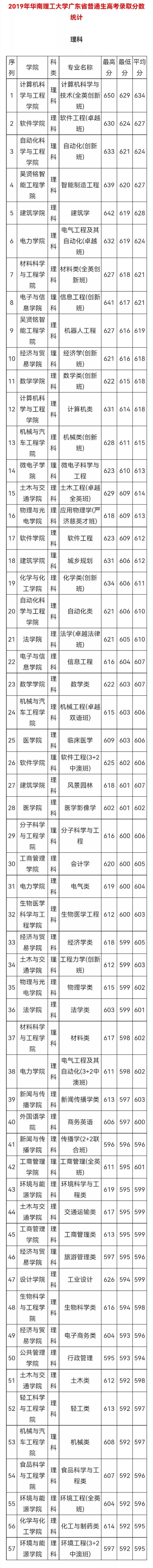 华南理工大学2022本科招生章程，不设专业级差！附往年录取分数线