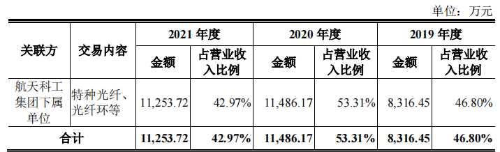 长盈通大客户兼股东，第一大供应商兼对手，毛利率超同行20个点