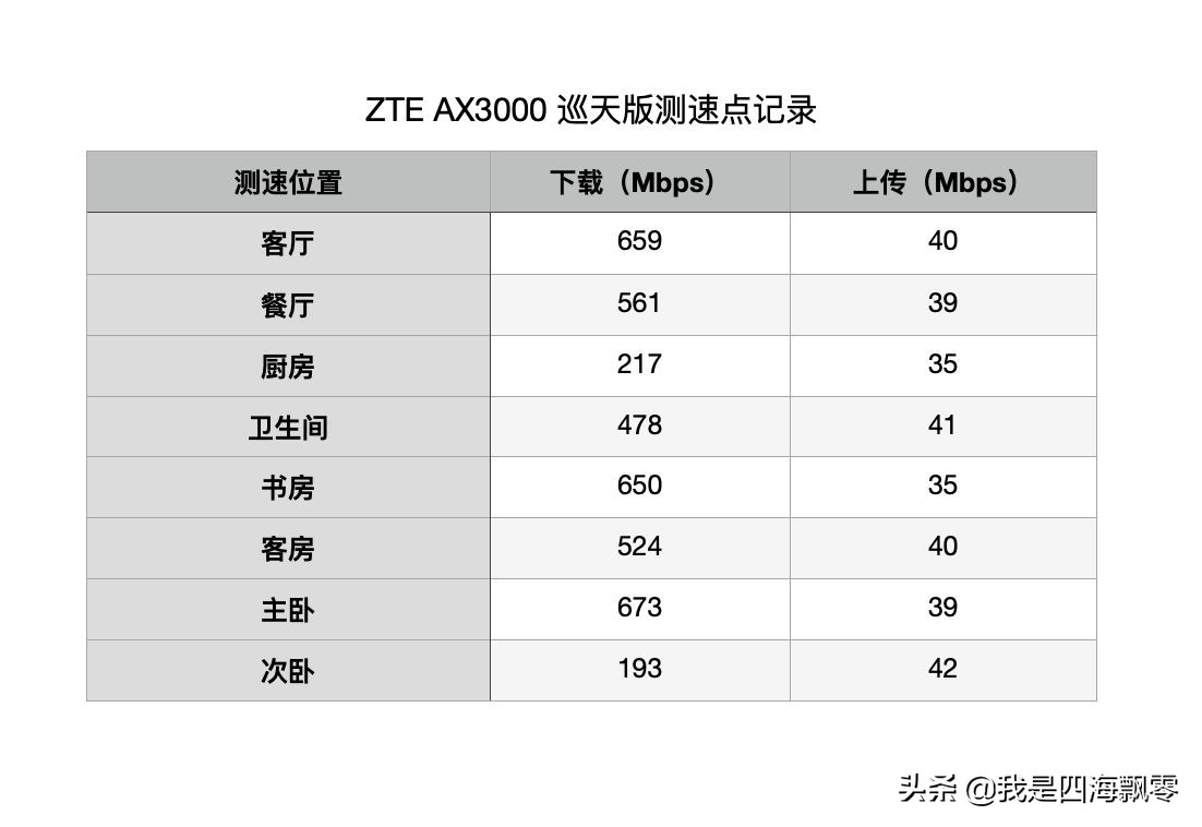 两台ZTE AX3000巡天版做有线MESH组网，无线信号覆盖真的不错