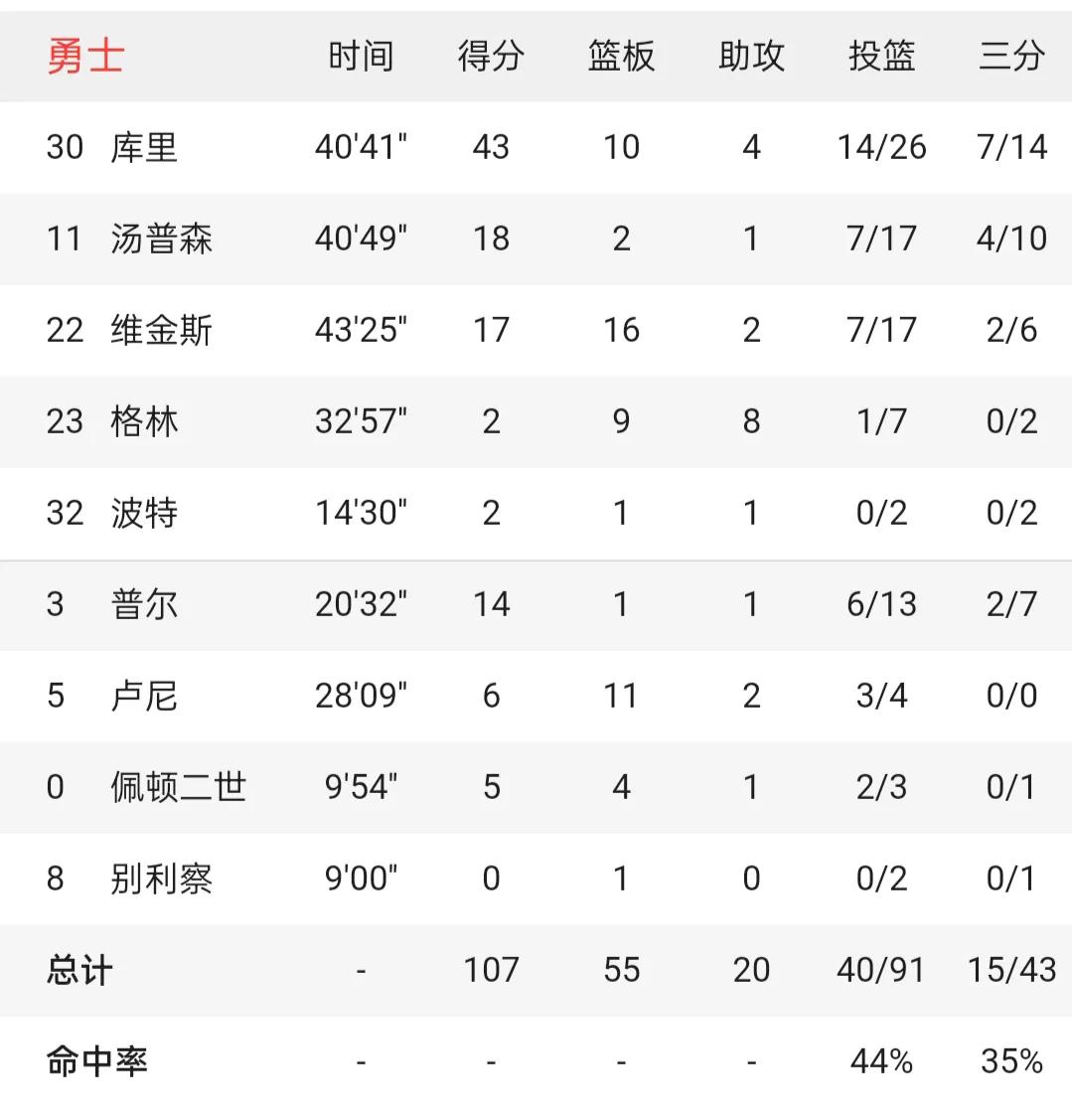 NBA总决赛第七场高清(NBA总决赛G4勇士107-97绿军二平库里轰最高43分10板4助)