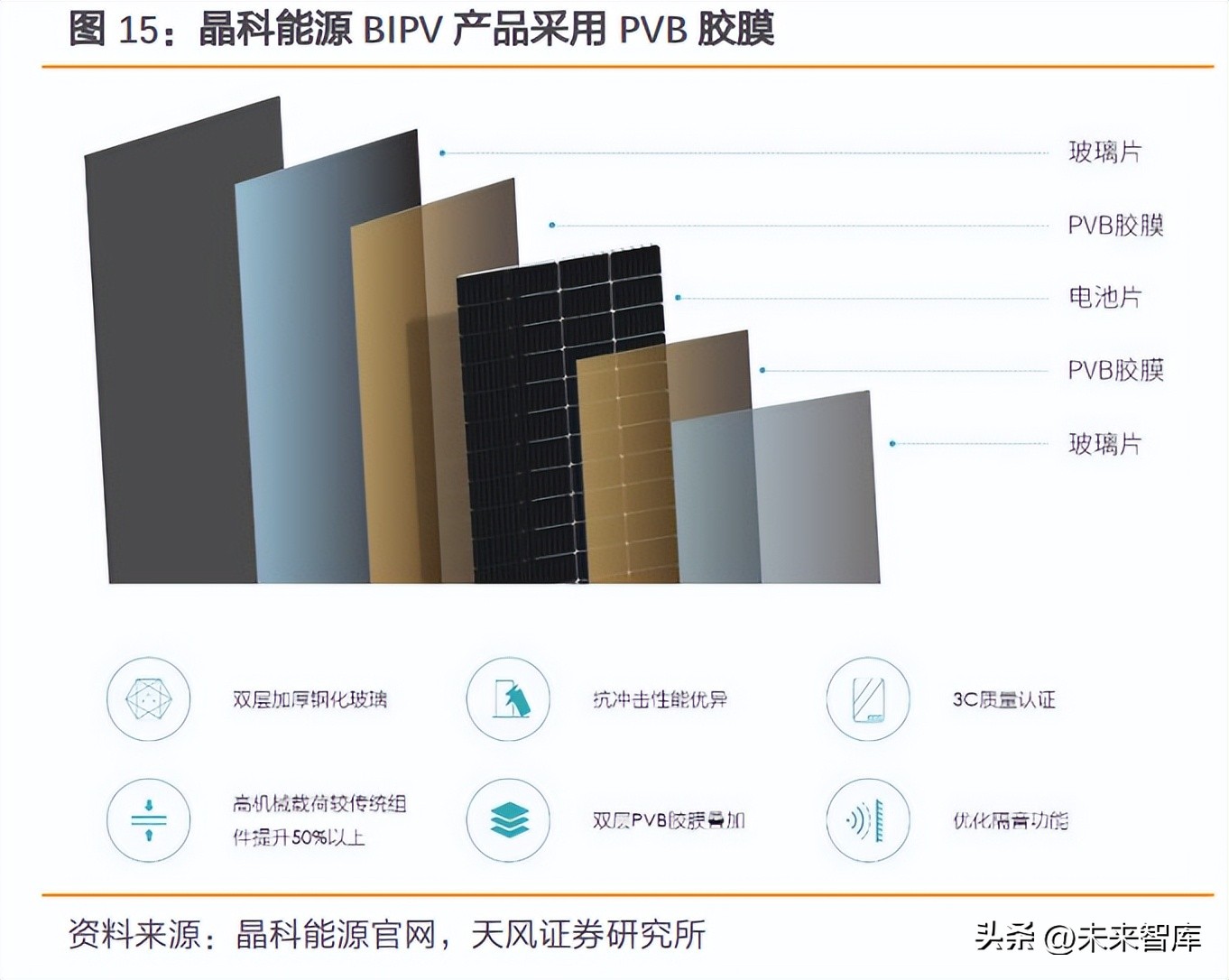 光伏封装材料行业分析：BIPV、轻量化及技术变革带动增量需求