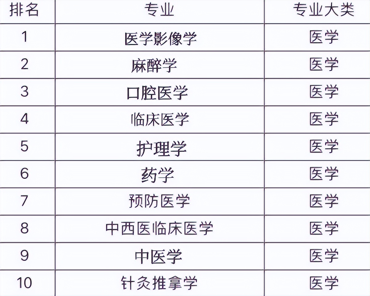 医学类专业发展前景排名，临床医学竟跌出前三，榜首热度持续攀升
