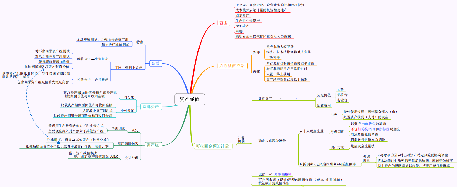 “鬼才”会计王姐，把中级会计考试整理成思维导图，真好记又好用