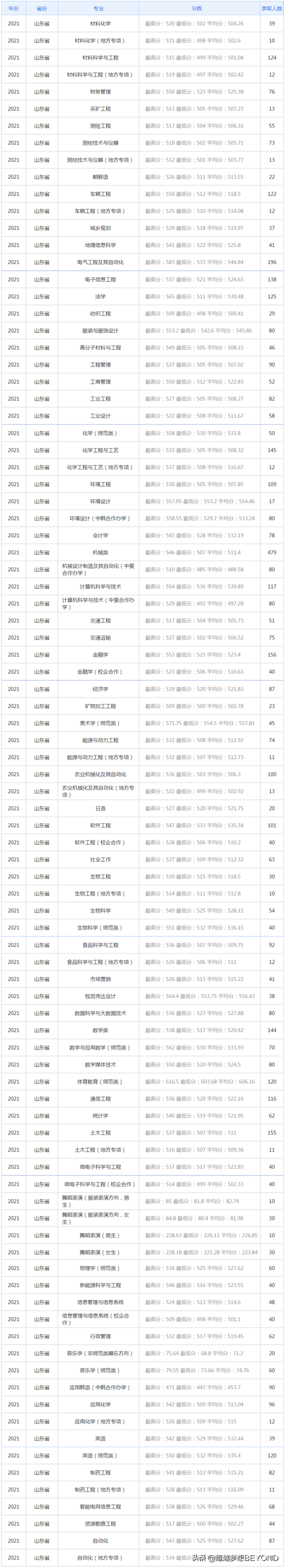 山东理工大学2021年省内各专业录取分数情况